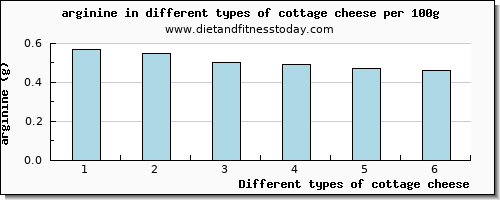 cottage cheese arginine per 100g